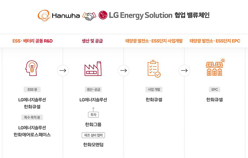 한화그룹-LG에너지솔루션 협업 밸류체인. 자료=한화그룹, LG에너지솔루션
