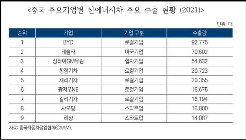 그림3. 중국 주요기업별 신에너지차 주요 수출 현황2021.jpg