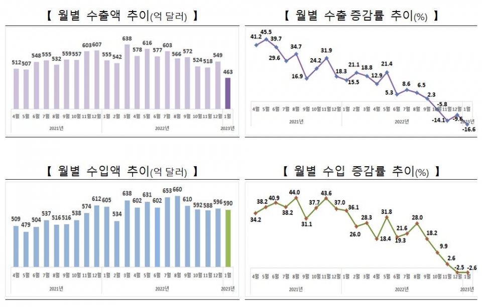 1월 무역적자 126.9만달러, 무역적자는 역대 최대를 기록했다.새해 첫달부터 수출이 대폭 감소하며 무역적자가 4개월 연속 적자행진을 이어갔다.
