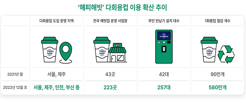 SKT ‘해피해빗’ 캠페인이 전국적으로 확산 운영된다. 사진=SK텔레콤