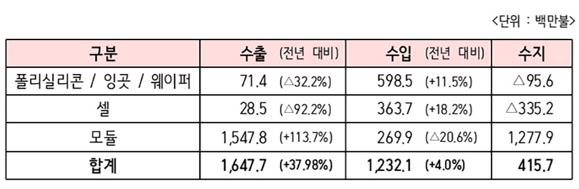자료=산업통상자원부