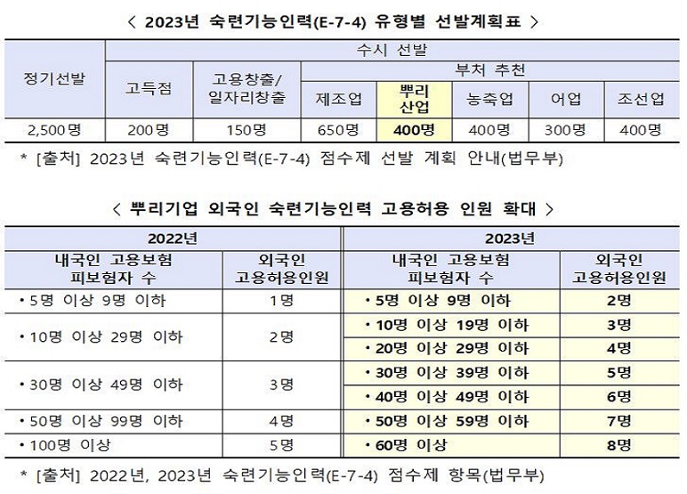 산업통상자원부가 뿌리산업 외국인 숙련기능공을 400명으로 대폭 확대하는 내용을 공고했다. 자료=산업부<br>