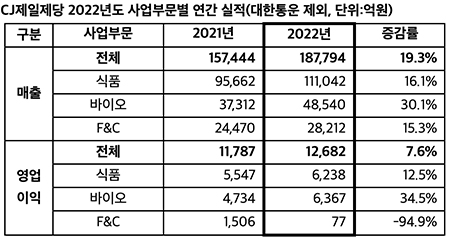 CJ제일제당 2020년 경영실적. 자료=CJ제일제당