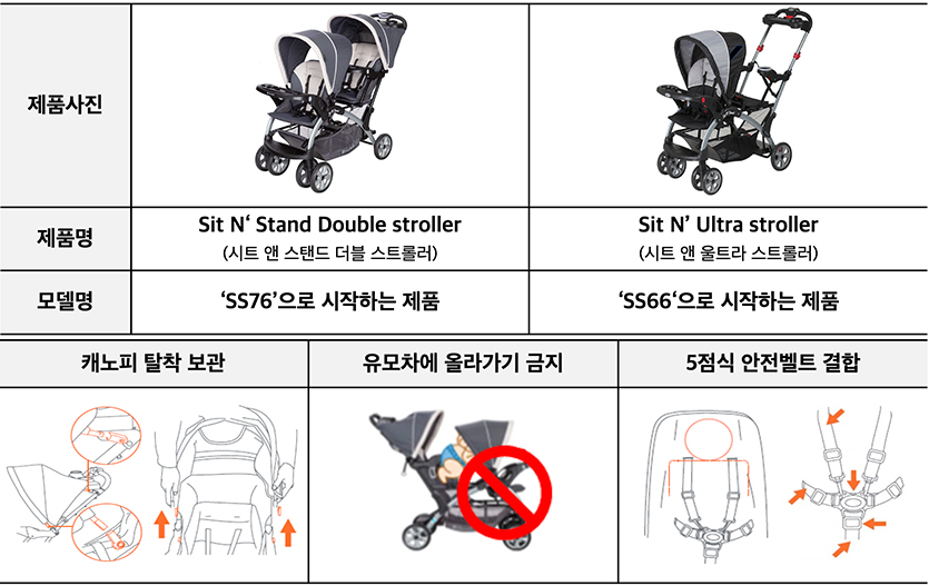 (위) 소비자안전주의보가 발령된 베이비트렌드 유모차. (아래) 국가기술표준원과 소비자원이 제공한 베이비트렌드 유모차 안전사고 발생 예방법. 자료= 국가기술표준원, 소비자원