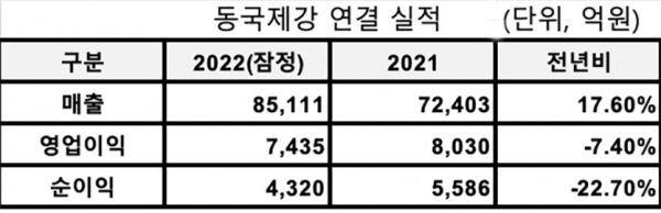 동국제강 2022년 경영실적. 자료=동국제강