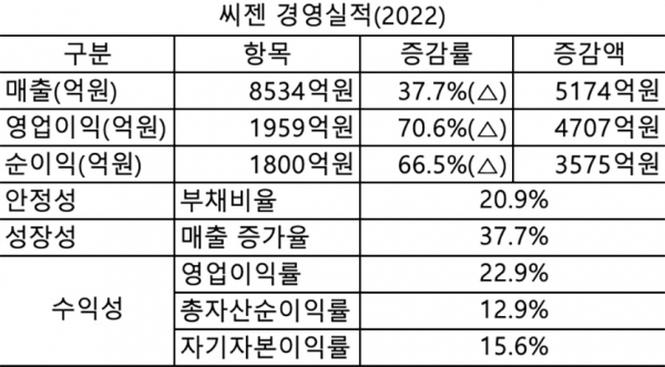 자료=금융감독원, 산출=이지경제