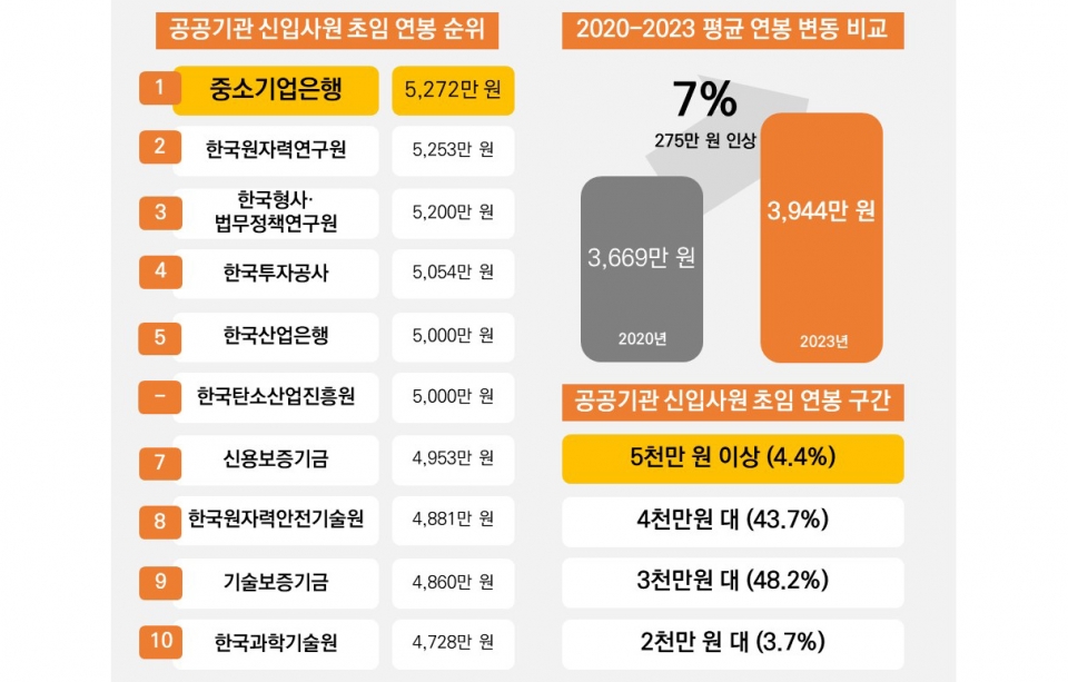 2023년 공공기관 신입 평균 연봉 3944만원 사진=인크루트