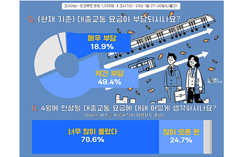 응답자의 95.3% 대중교통 요금 많이 올라 부담 사진=인크루트