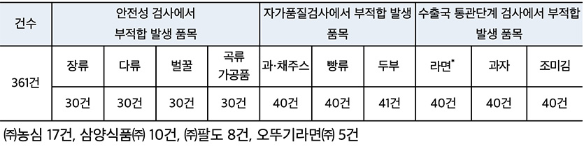 수거·검사 대상 품목·건수. 자료=식품의약품안전처