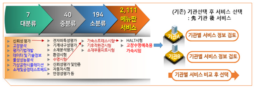 소부장 기업 신뢰성 서비스 신청절차. 자료=산업통상자원부