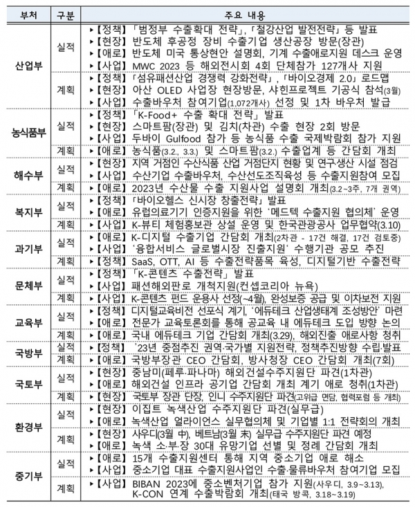 부처별 주요 지원실적 및 향후 계획. 자료=산업통상자원부