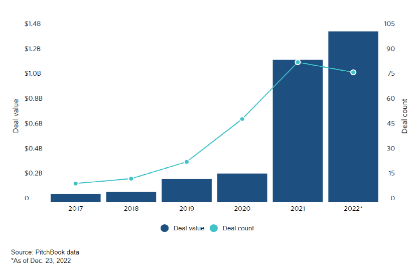 생성형 AI에 대한 벤처캐피털 투자금액 추이. 사진=피치북
