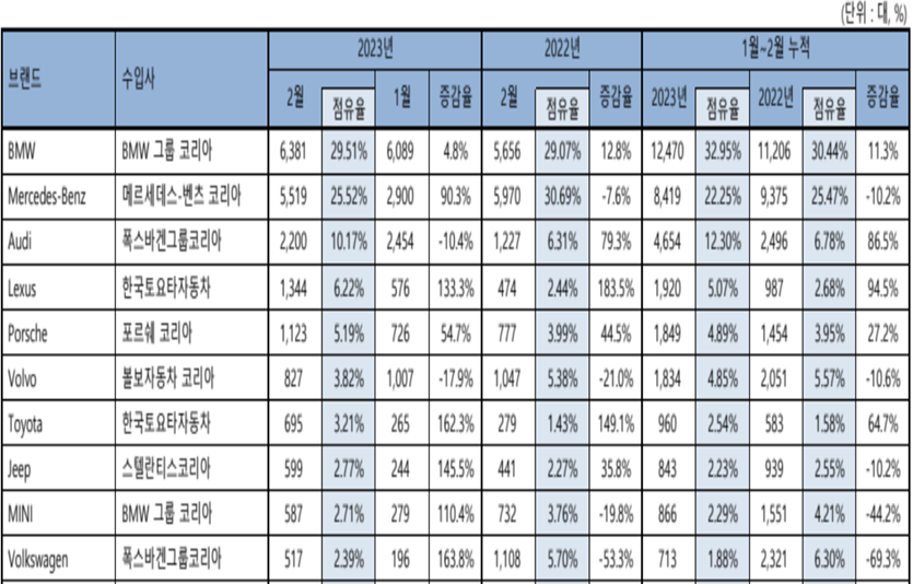 2월 브랜드별 수입차 등록 대수(1~10위). 자료=한국수입자동차협회
