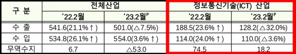 2023 전체산업 – 정보통신기술(ICT) 수출입 비교(전년 동월 대비, 억불). 사진=과학기술정보통신부