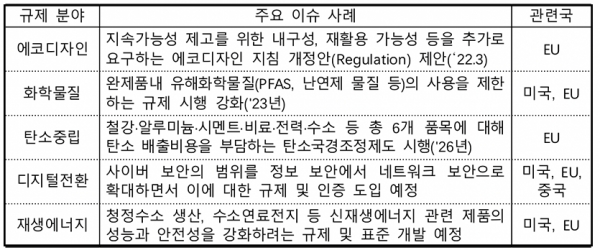 분야별 무역기술장벽 주요 이슈 사례. 사진=국가기술표준원