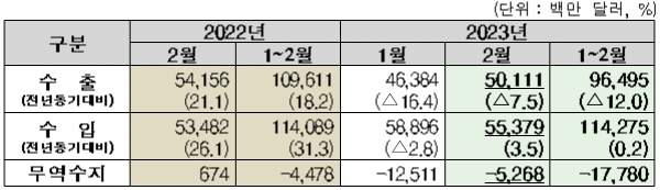 2023년 2월 수출입 현황. 사진=관세청