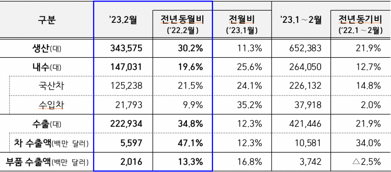 2월 자동차 생산 및 수출 집계치. 출처=산업통상자원부
