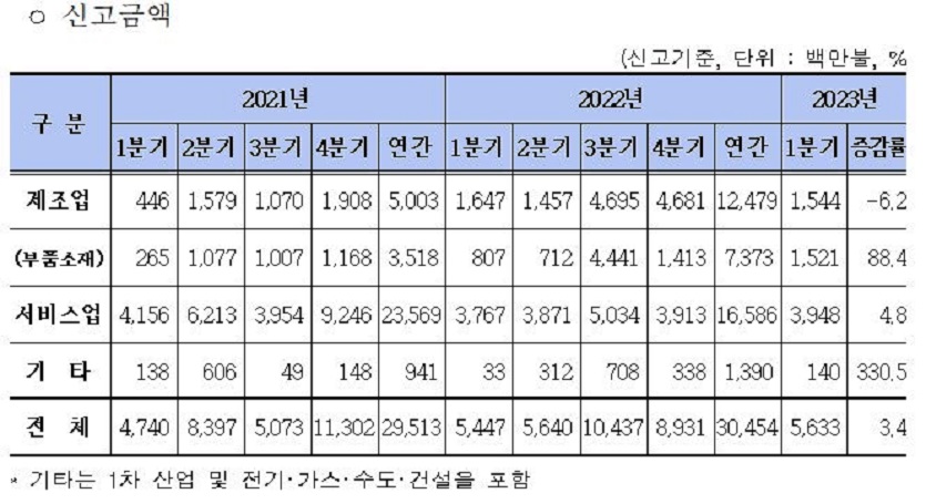 올해 1분기 외국인직접투자가 신고기준 역대 최대규모를 달성했다고 산업부가 7일 밝혔다.