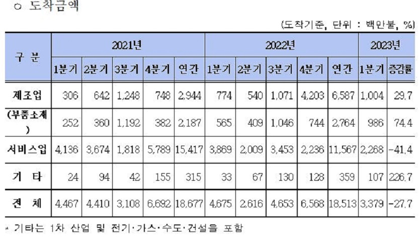 올해 1분기 외국인직접투자가 신고기준 역대 최대규모를 달성했다고 산업부가 7일 밝혔다.