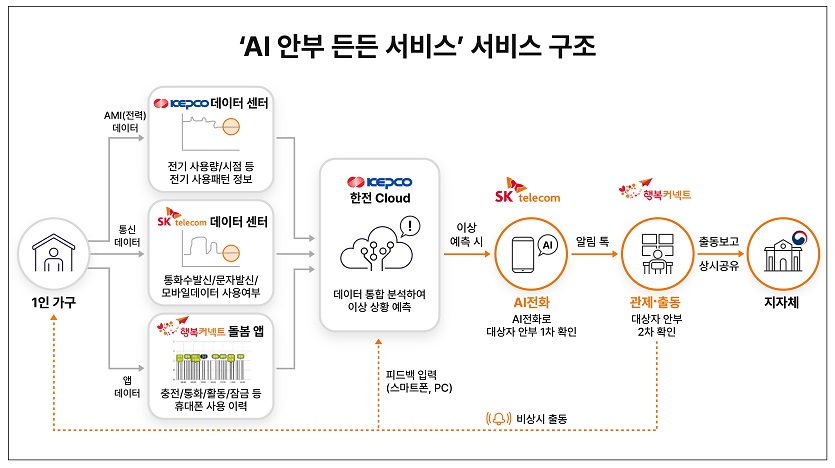 [인포그래픽]  ‘AI 안부 든든 서비스’ 서비스 구조도.jpg