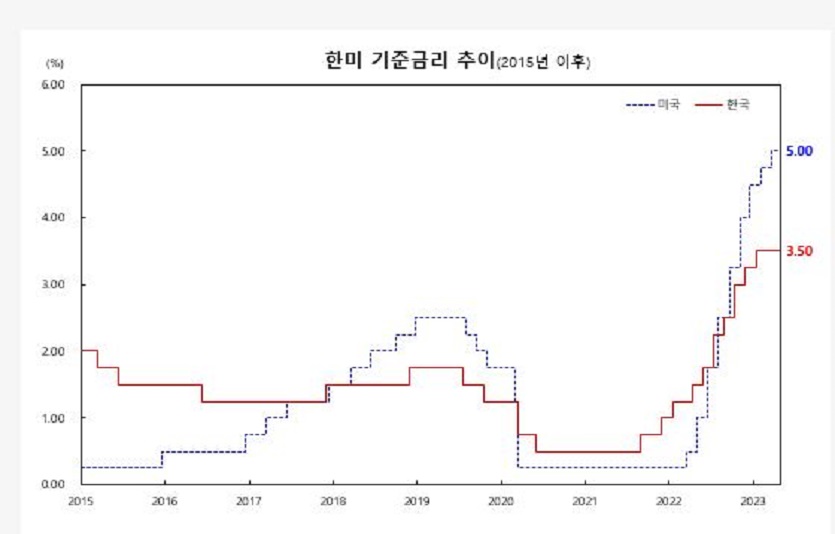 한미 기준금리 추이(2015년 이후).  자료=한국은행