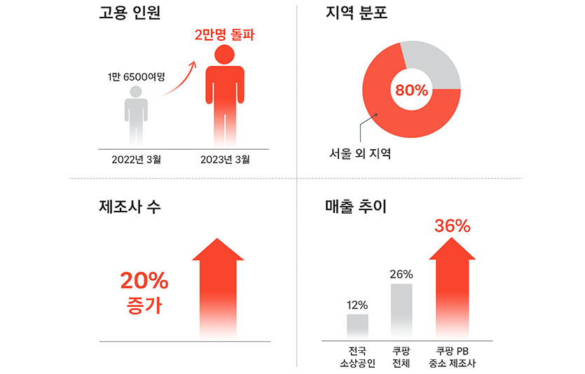 쿠팡에 PB 제품을 납품하는 중소제조사의 1년 성장. 2022년말 기준(전년대비). 자료=쿠팡