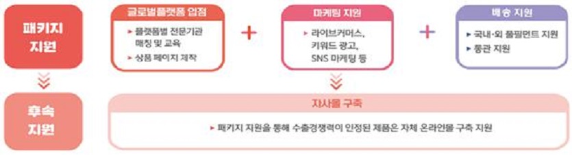 온라인수출 지원 패키지 프로그램(’23년 100개사, 최대 1억원 지원