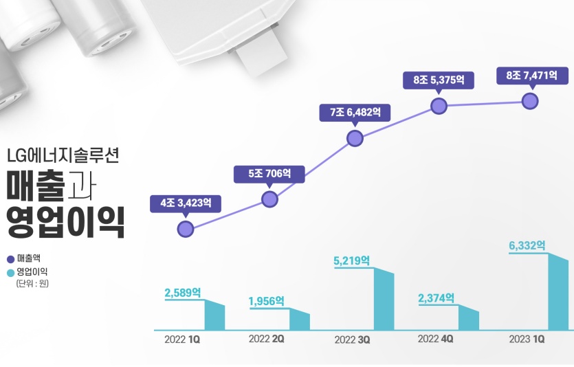 LG에너지솔루션 분기별 실적 그래프. 사진=LG에너지솔루션