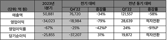 [표] SK하이닉스 2023년 1분기 경영실적.  자료=SK하이닉스