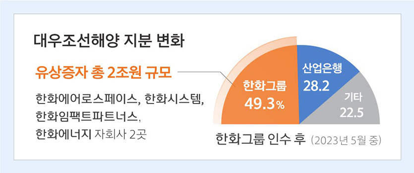 [그래픽] 대우조선해양 지분 변화. 자료=한화그룹