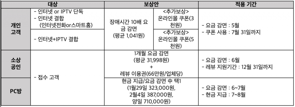 [참고] LG유플러스 보상안 표. 자료=LG유플러스