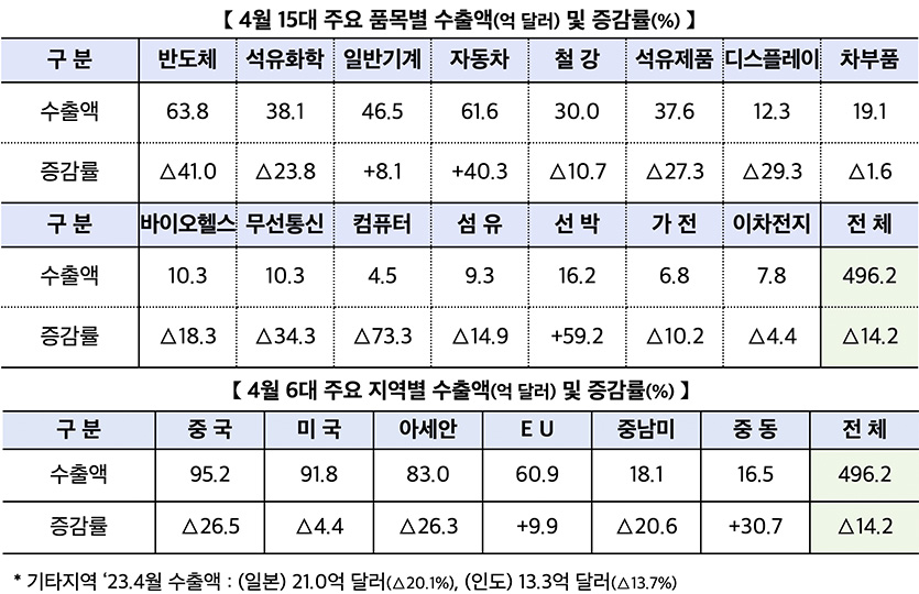*△는 마이너스. 자료=산업통상자원부