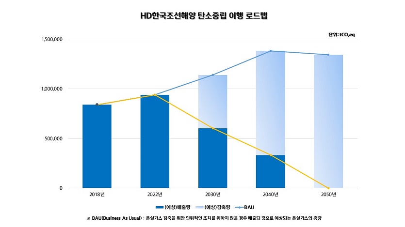 [참고] HD한국조선해양 탄소중립 이행 로드맵.jpg