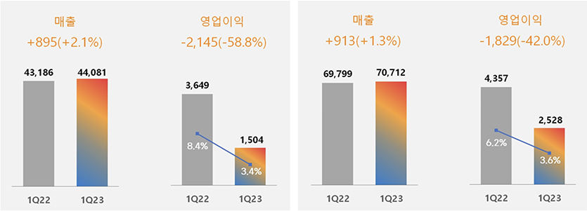 [그래프] CJ제일제당 2023년도 1분기 실적. (왼쪽부터) CJ대한통운 제외, CJ대한통운 포함, 그래프 수치는 영업이익률, (단위=억원). 자료= CJ제일제당