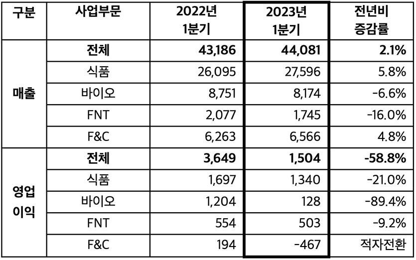 [표] CJ제일제당 1분기 사업부문별 실적(대한통운 제외, 단위=억원)] 자료= CJ제일제당
