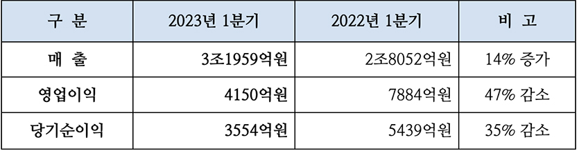 대한항공 2023년 1분기 경영실적. 자료=대한항공