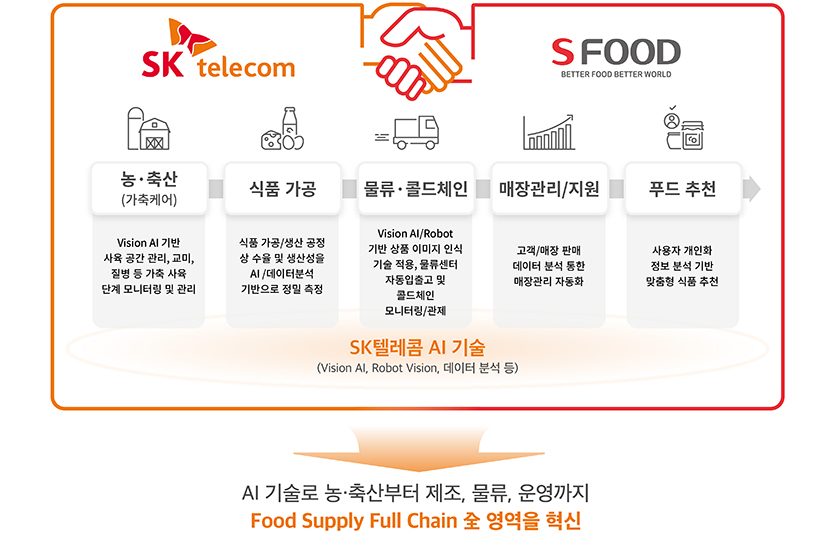 SK텔레콤-에쓰푸드 협업 개념도. 자료=SK텔레콤