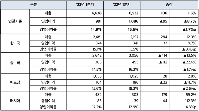 오리온 2023년 1분기 경영실적. 자료=오리온