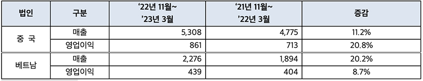 중국/베트남 법인 명절 물량 출고시점 이후 매출 추이(단위 : 억원). 자료=오리온