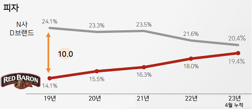 [그래프] 레드바론 미국 냉동피자시장 점유율(23년은 4월 누적 기준). 자료-=CJ제일제당