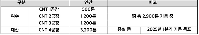 [표] LG화학 CNT 공장 현황. 자료=LG화학