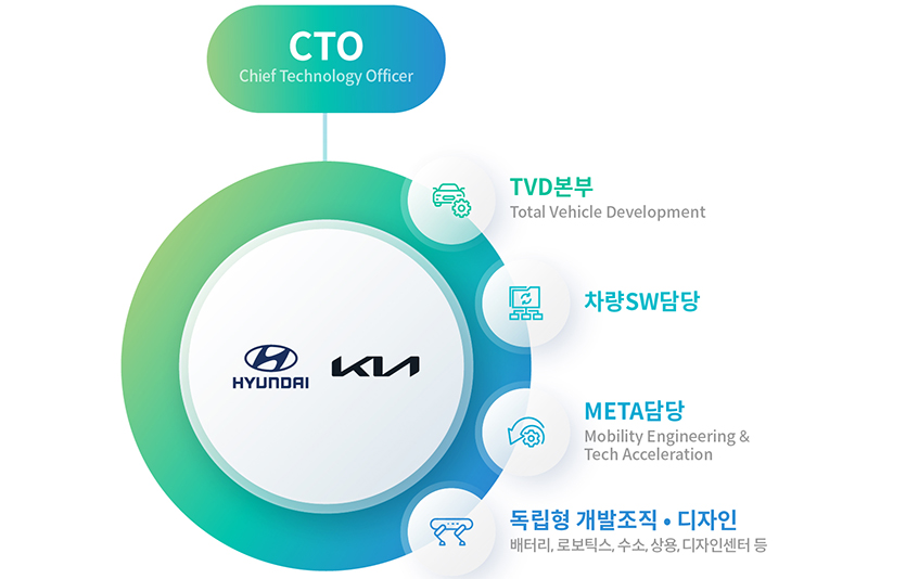 현대자동차·기아가 스타트업과 같은 유연하고 혁신적인 연구개발(R&D) 체계를 구축한다. 자료=현대자동차·기아