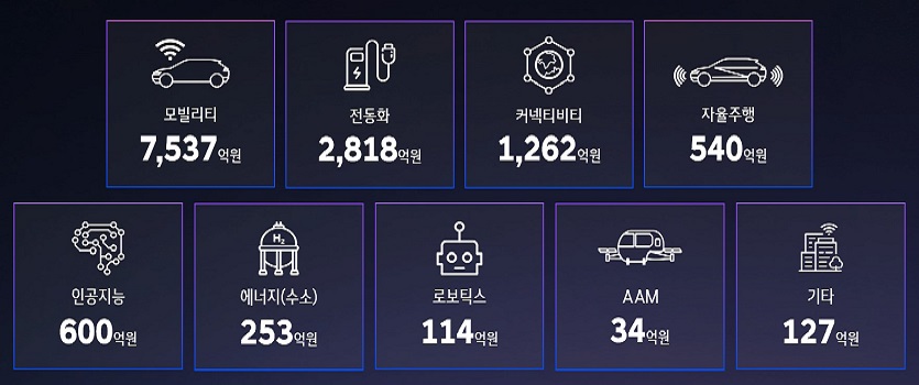 (사진 2) 『HMG 오픈이노베이션 테크데이』 행사에서 공개한 현대차·기아 영역별 스타트업 투자 금액 (2017년~2023년 1분기).jpg