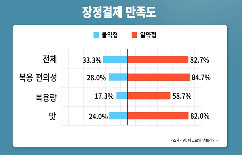 장정결제 만족도, 4월 14~22일 서울 및 수도권 거주 만 26~69세 남녀 중 최근 5년 내 대장내시경 경험자 300명을 온라인 조사 방식으로 진행. 사진=마크로밀 엠브레인