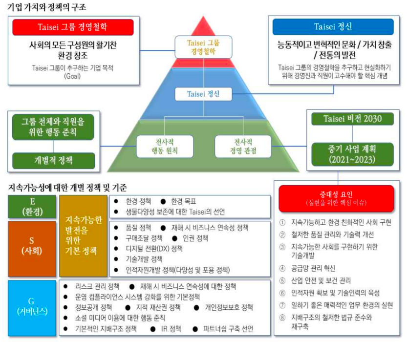 타이세이 건설 웹사이트에 기재된 ESG실행전략. 사진=한국건설산업연구원