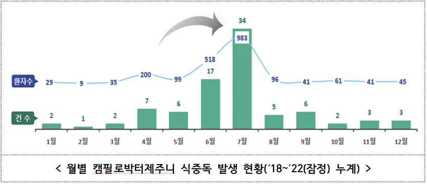 자료=식품의약품안전처