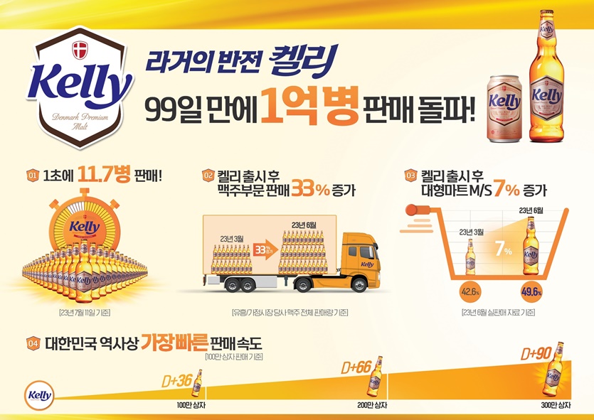 하이트진로, 라거의 반전-켈리 1억병 판매 돌파 인포그래픽. 사진=하이트진로
