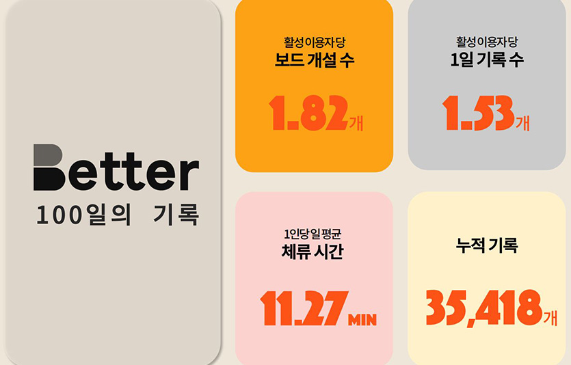 LG유플러스 베터 출시 100일 기록. 자료=LG유플러스