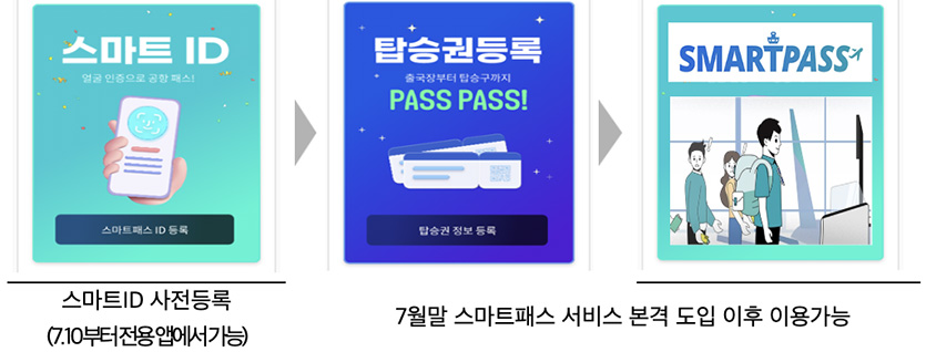 인천공항 스마트패스 서비스 이용절차. 자료=인천국제공항