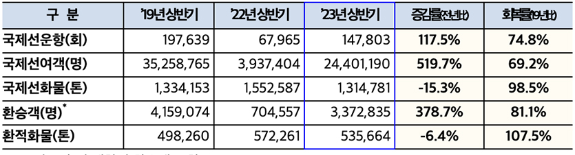 2023년 상반기 인천공항 항공운송 실적( * 도착통과 및 내항기 환승객 포함). 자료=인천국제공항공사